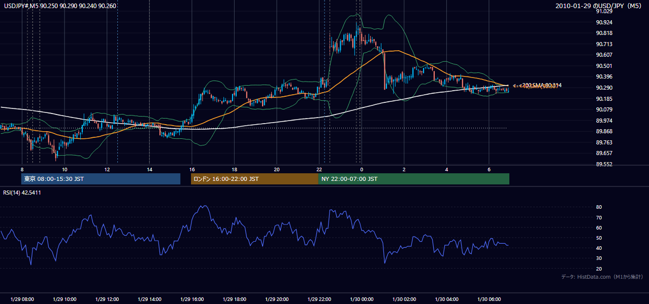 2010-01-29(金) USD/JPY 5分足チャート
