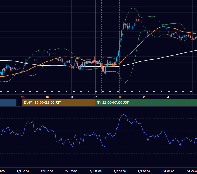 2010年2月1日（月） USD/JPY 5分足チャート