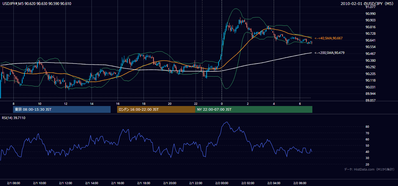 2010年2月1日(月) USD/JPY 5分足チャート