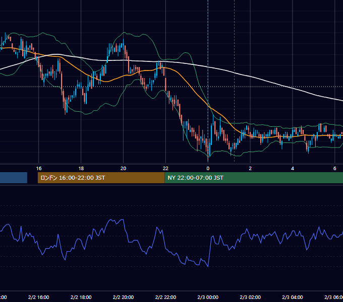 2010年2月2日（火） USD/JPY 5分足チャート