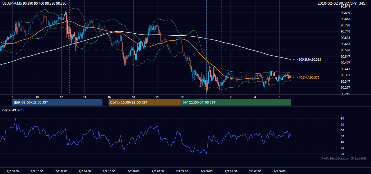 2010-02-02(火) USD/JPY 5分足チャート