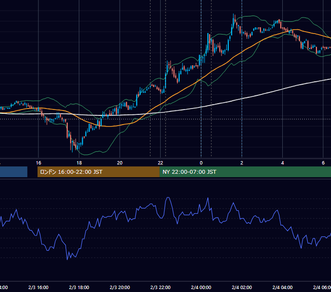 2010年2月3日（水） USD/JPY 5分足チャート