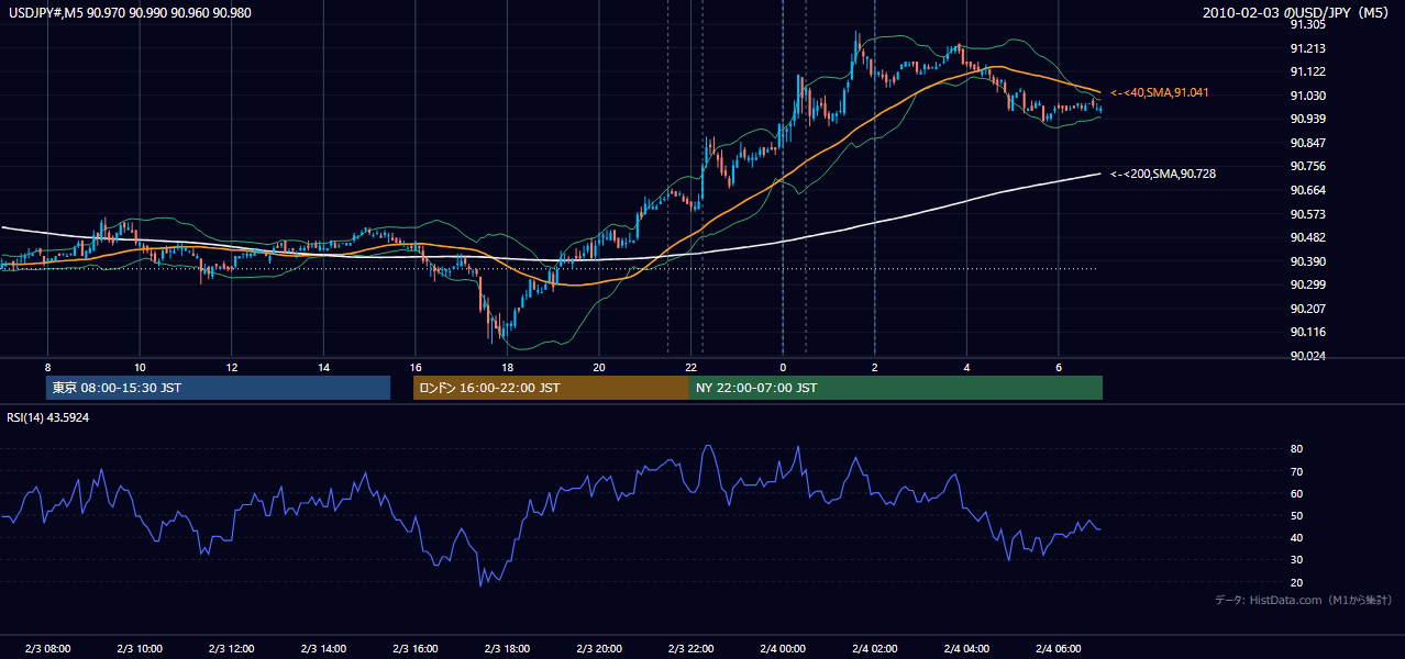 2010-02-03(水) USD/JPY 5分足チャート