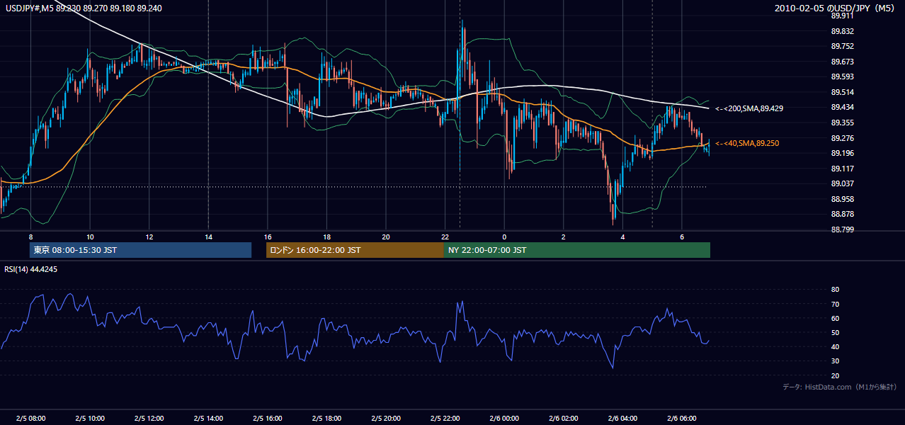 2010-02-05(金) USD/JPY 5分足チャート