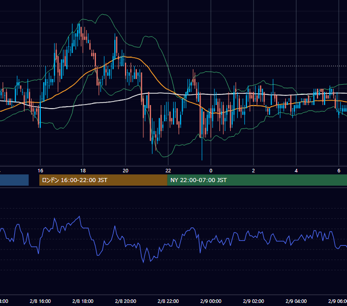2010年2月8日（月） USD/JPY 5分足チャート