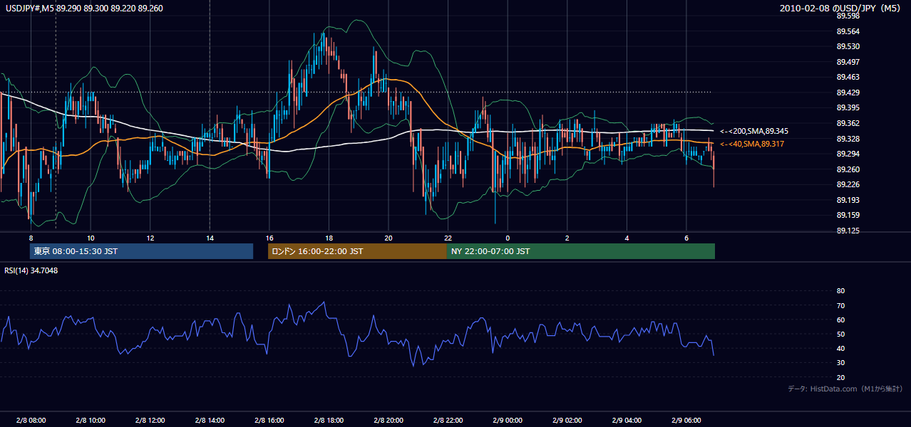 2010-02-08(月) USD/JPY 5分足チャート