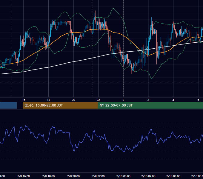 2010年2月9日（火） USD/JPY 5分足チャート