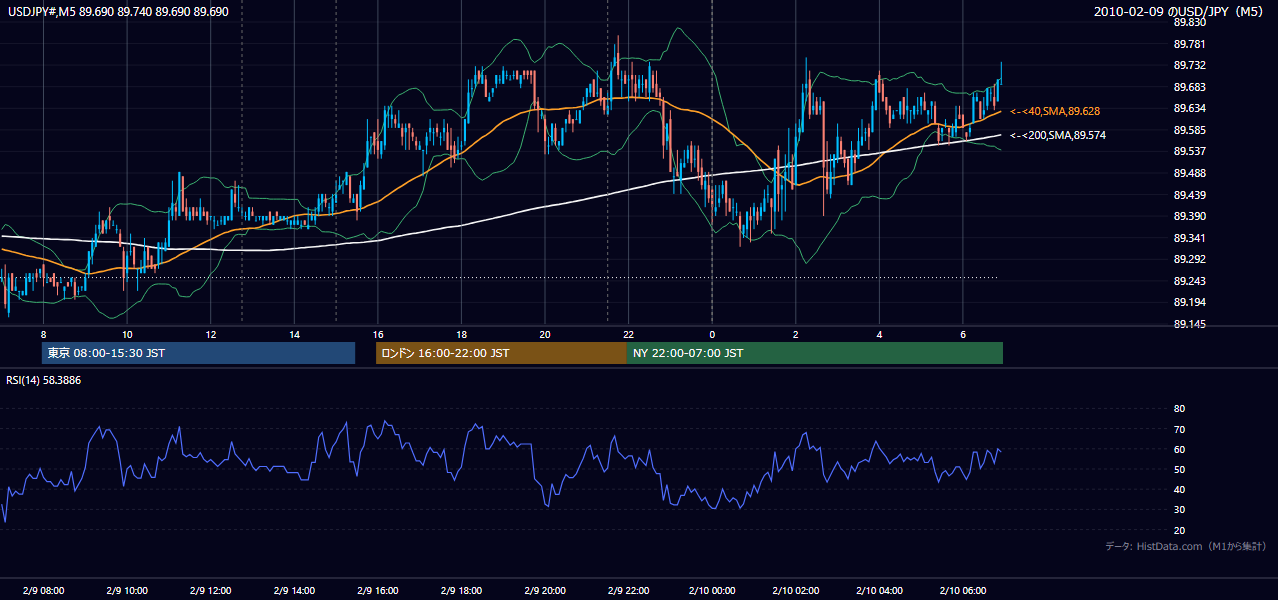2010年2月9日(火) USD/JPY 5分足チャート