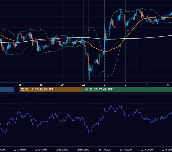 2010年2月10日（水） USD/JPY 5分足チャート