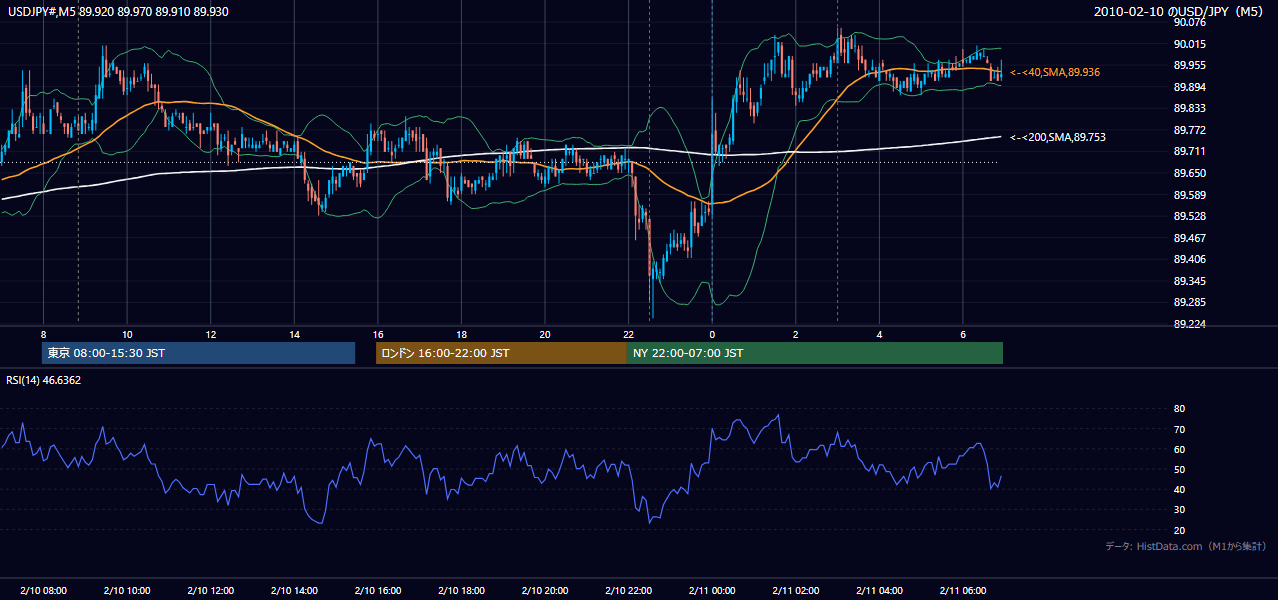 2010年2月10日(水) USD/JPY 5分足チャート