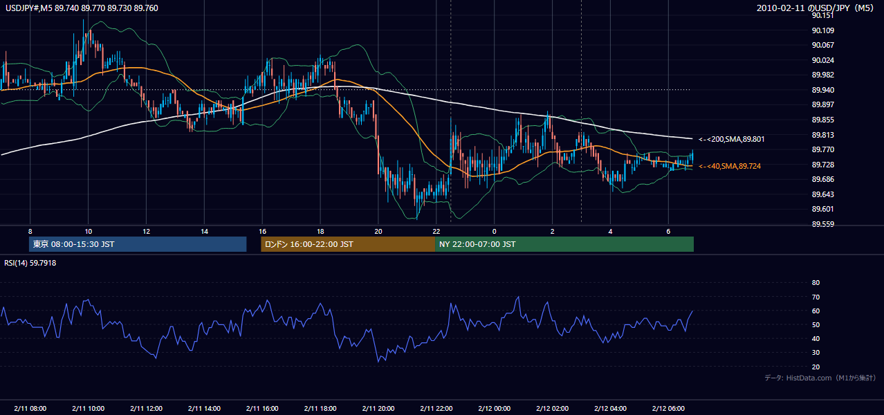 2010-02-11(木) USD/JPY 5分足チャート