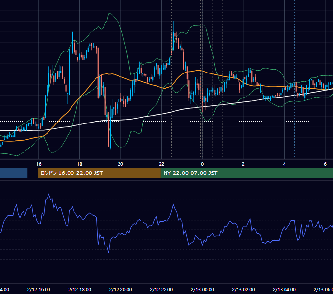 2010年2月12日（金） USD/JPY 5分足チャート