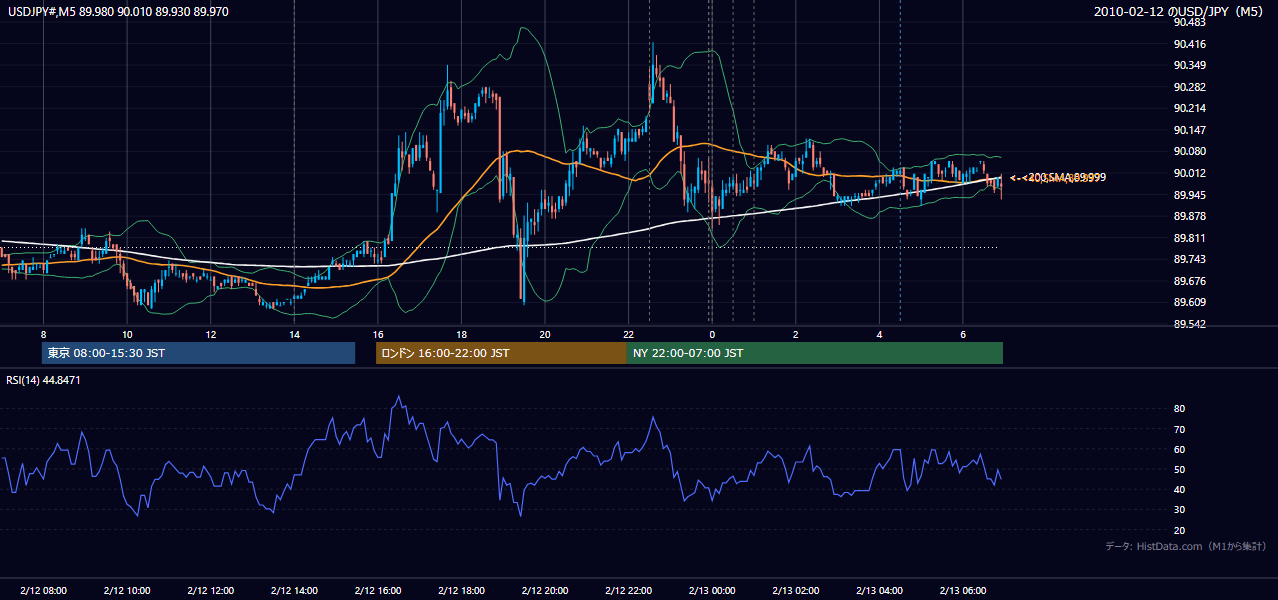 2010-02-12(金) USD/JPY 5分足チャート