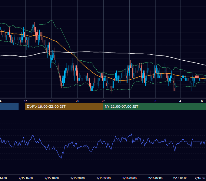 2010年2月15日（月） USD/JPY 5分足チャート