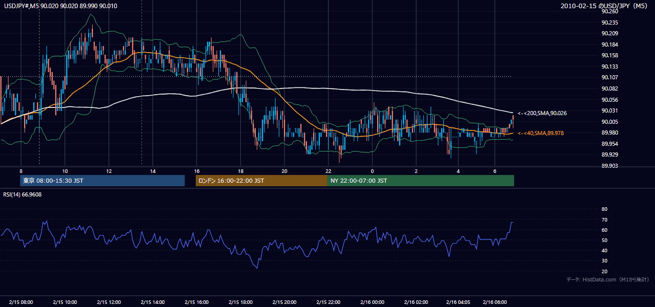 2010-02-15(月) USD/JPY 5分足チャート