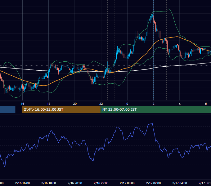 2010年2月16日（火） USD/JPY 5分足チャート