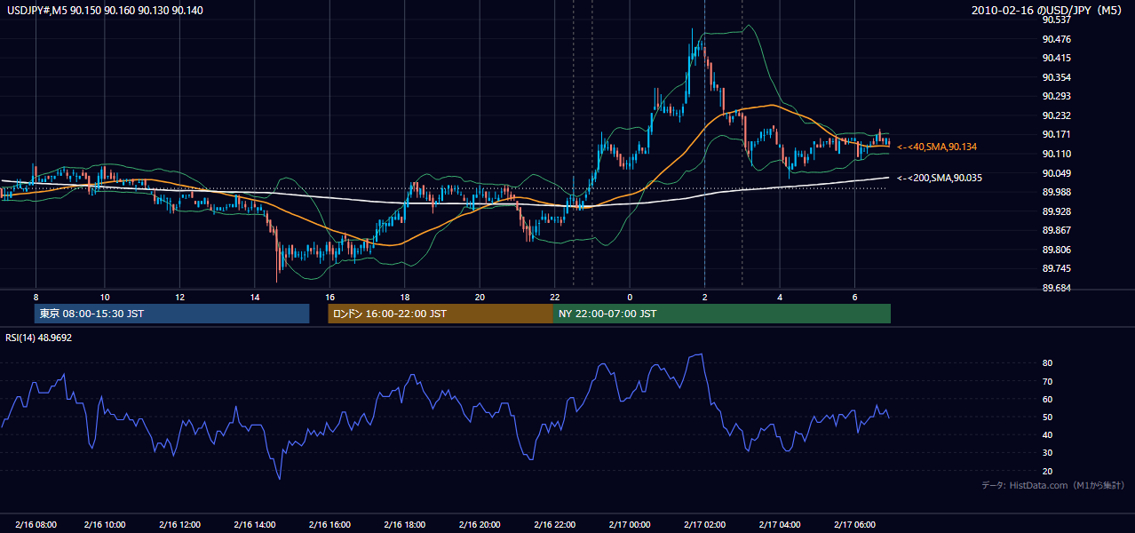 2010-02-16(火) USD/JPY 5分足チャート
