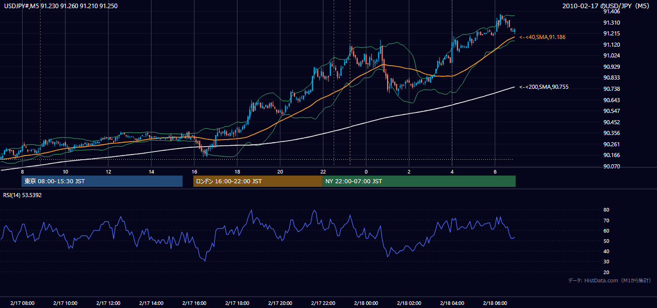 2010-02-17(水) USD/JPY 5分足チャート
