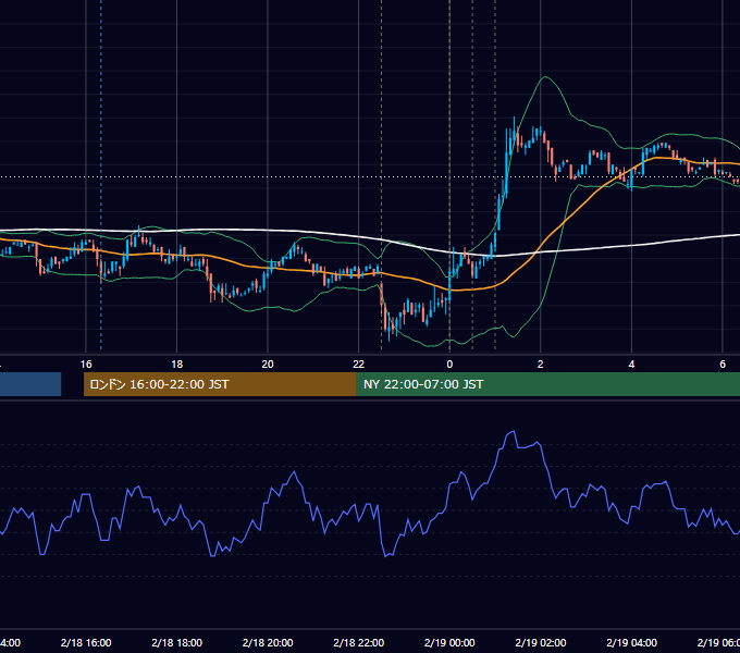 2010年2月18日（木） USD/JPY 5分足チャート