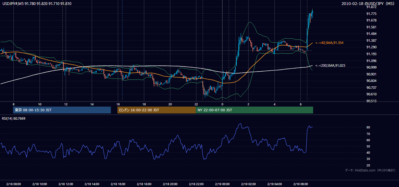 2010-02-18(木) USD/JPY 5分足チャート
