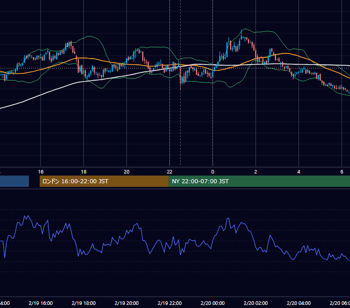2010年2月19日（金） USD/JPY 5分足チャート