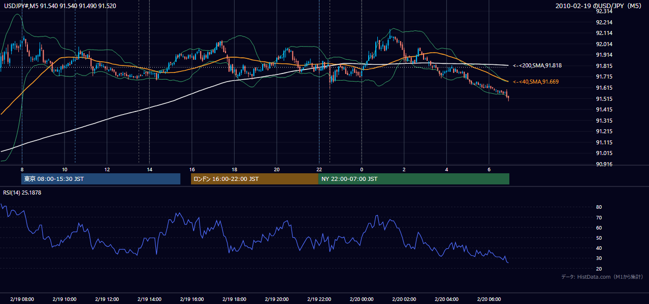 2010-02-19(金) USD/JPY 5分足チャート