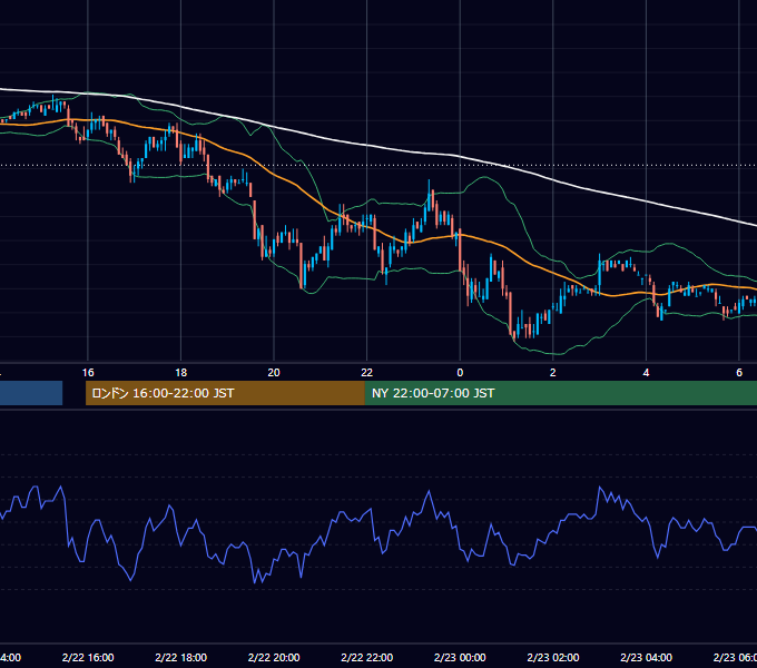 2010年2月22日（月） USD/JPY 5分足チャート