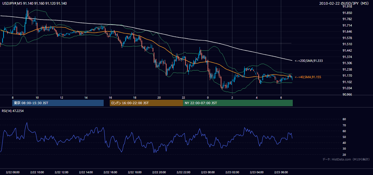 2010年2月22日（月） USD/JPY 5分足チャート