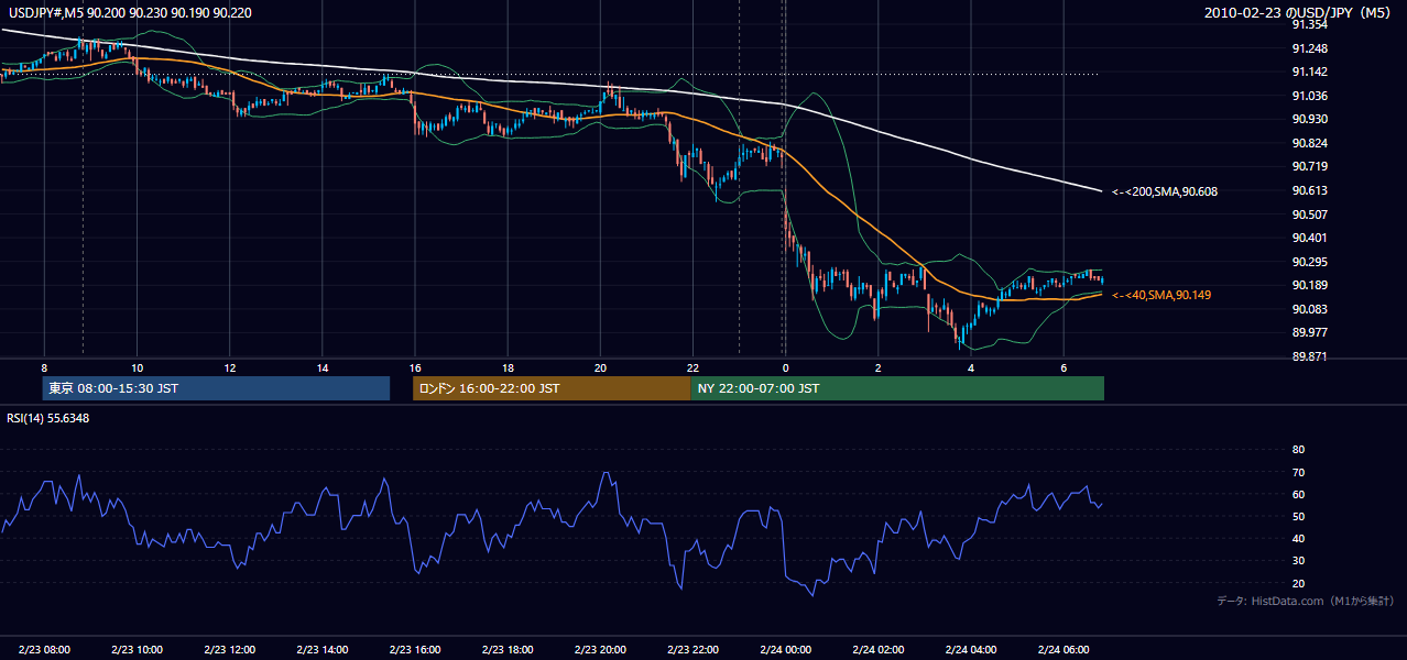 2010年2月23日(火) USD/JPY 5分足チャート