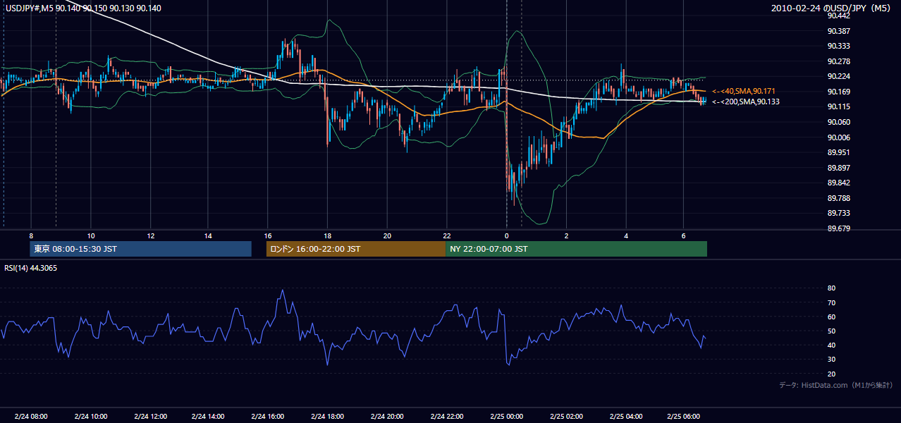 2010-02-24(水) USD/JPY 5分足チャート