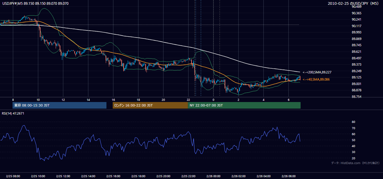 2010年2月25日（木） USD/JPY 5分足チャート