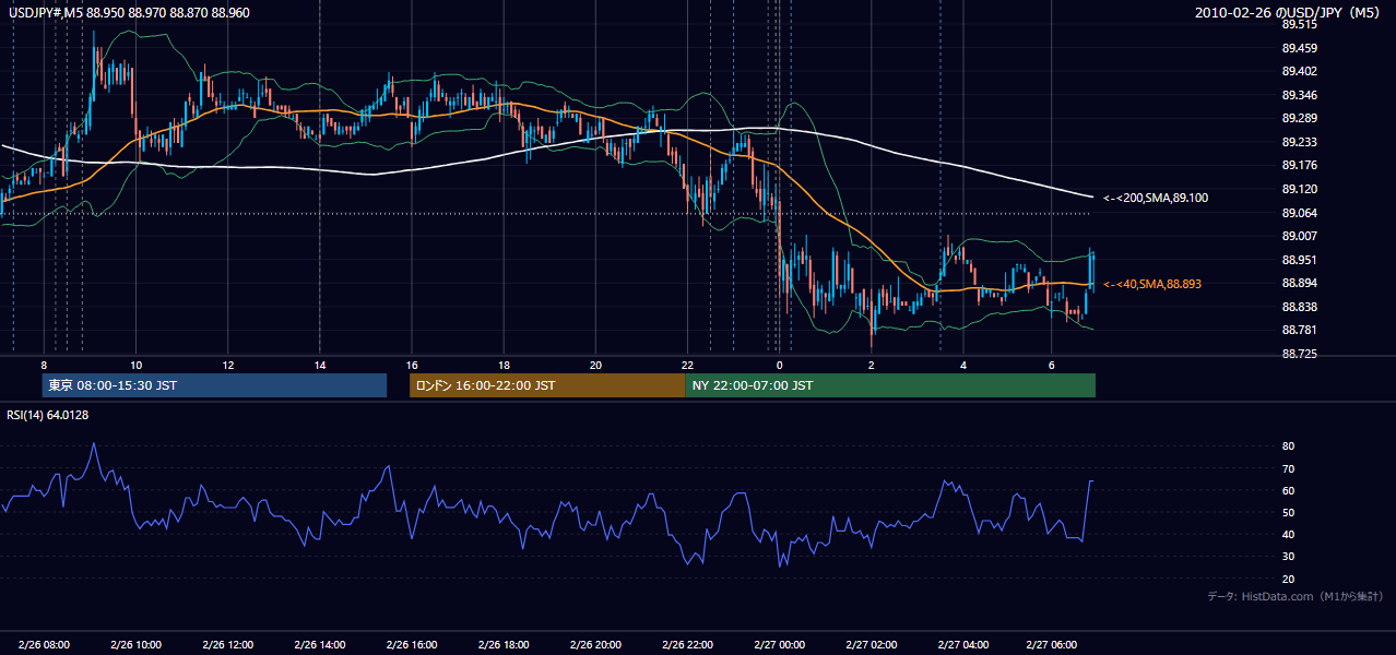 2010年2月26日(金) USD/JPY 5分足チャート