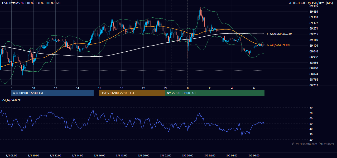 2010-03-01(月) USD/JPY 5分足チャート