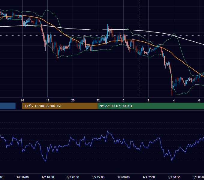2010年3月2日（火） USD/JPY 5分足チャート