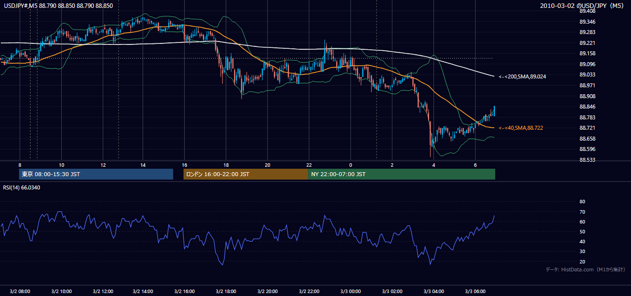 2010-03-02(火) USD/JPY 5分足チャート