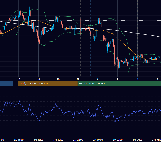 2010年3月3日（水） USD/JPY 5分足チャート