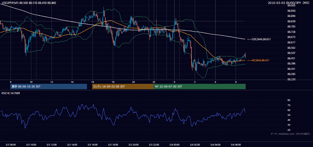 2010-03-03(水) USD/JPY 5分足チャート