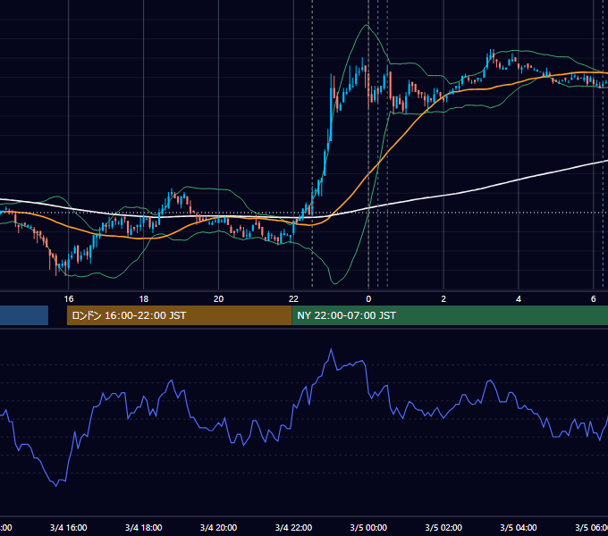 2010年3月4日（木） USD/JPY 5分足チャート