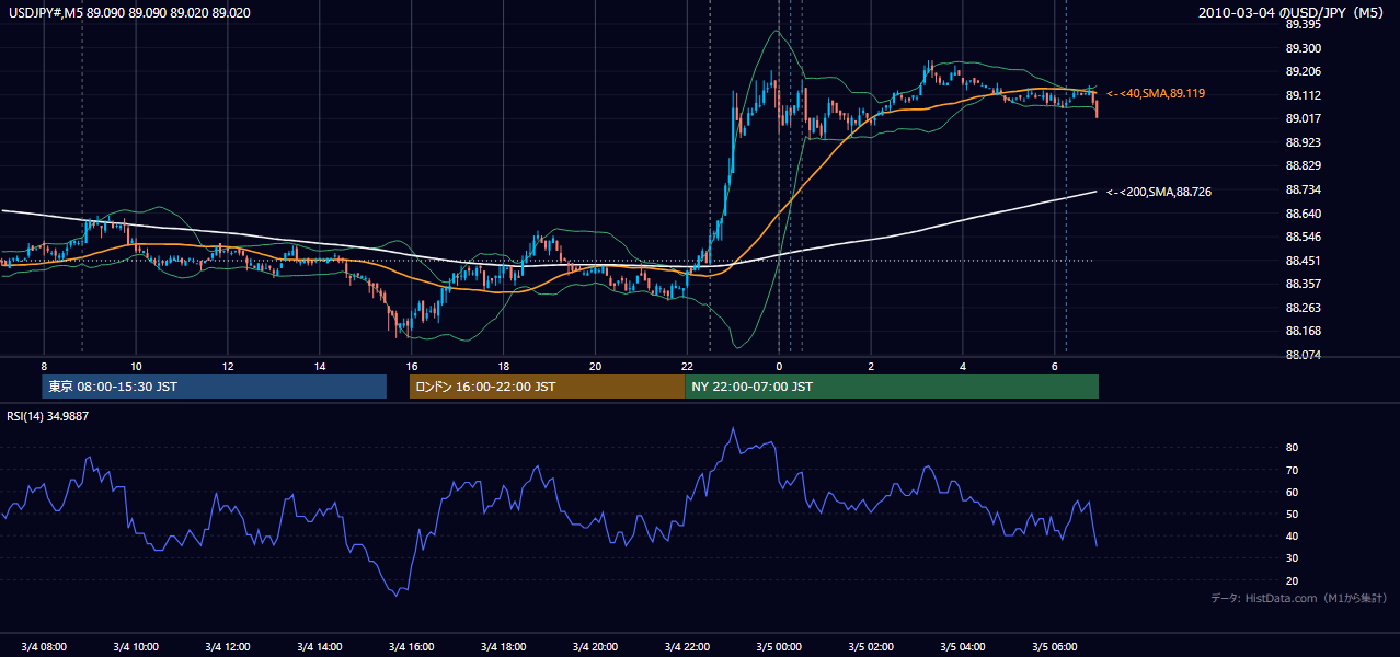 2010-03-04(木) USD/JPY 5分足チャート