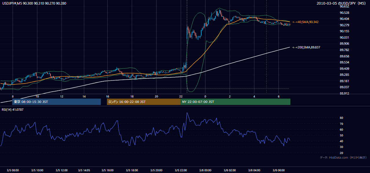 2010年3月5日（金） USD/JPY 5分足チャート