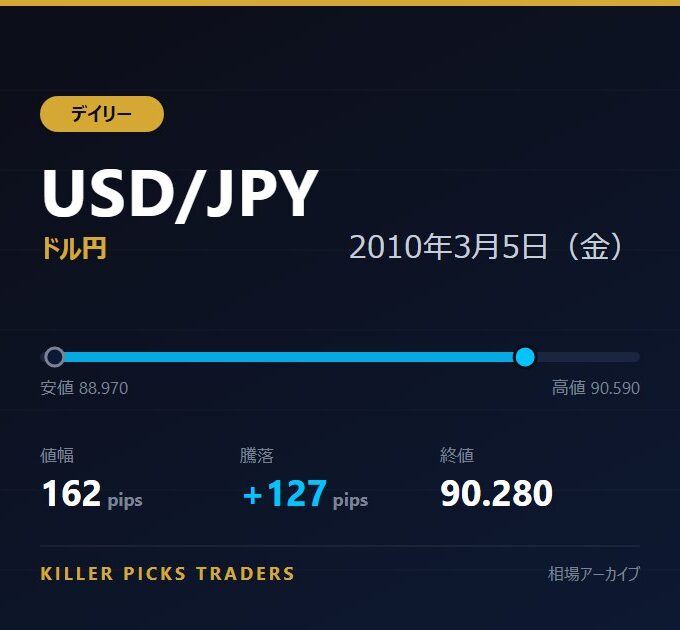 USD/JPY 2010年3月5日（金） 値幅162pips