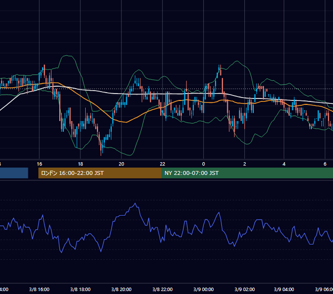 2010年3月8日（月） USD/JPY 5分足チャート