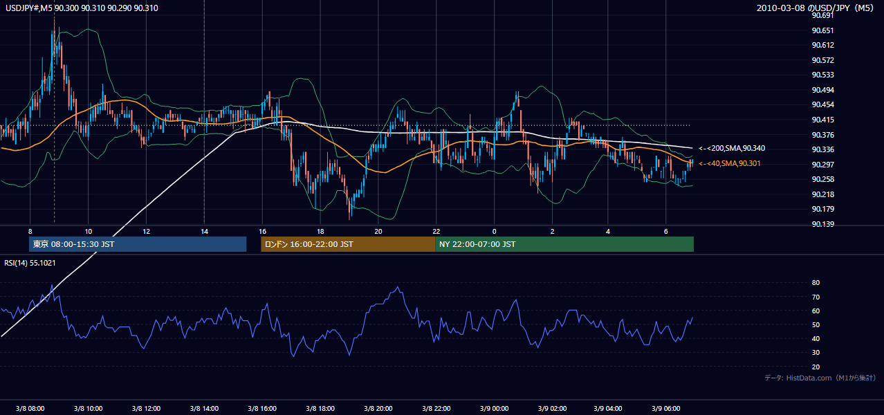 2010年3月8日（月） USD/JPY 5分足チャート