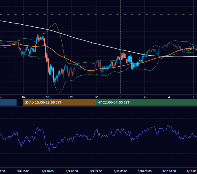 2010年3月9日（火） USD/JPY 5分足チャート
