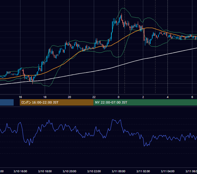 2010年3月10日（水） USD/JPY 5分足チャート