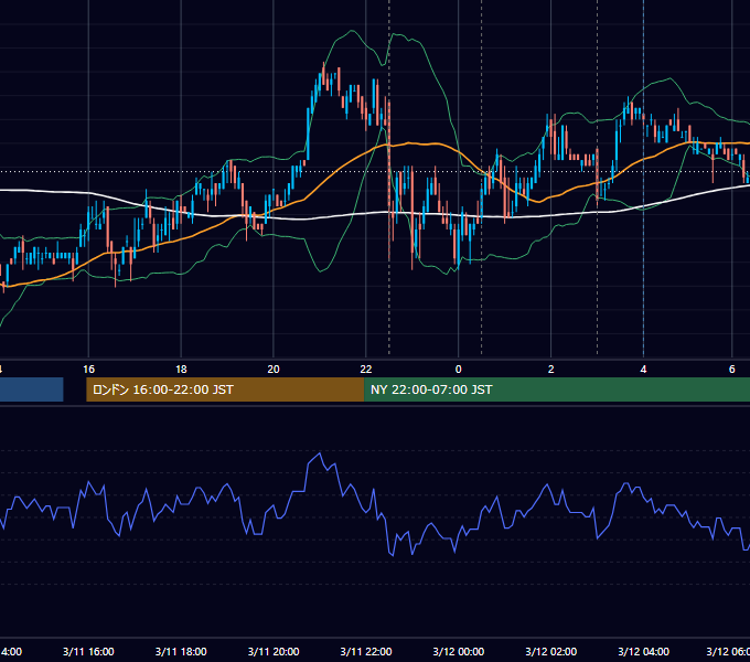 2010年3月11日（木） USD/JPY 5分足チャート