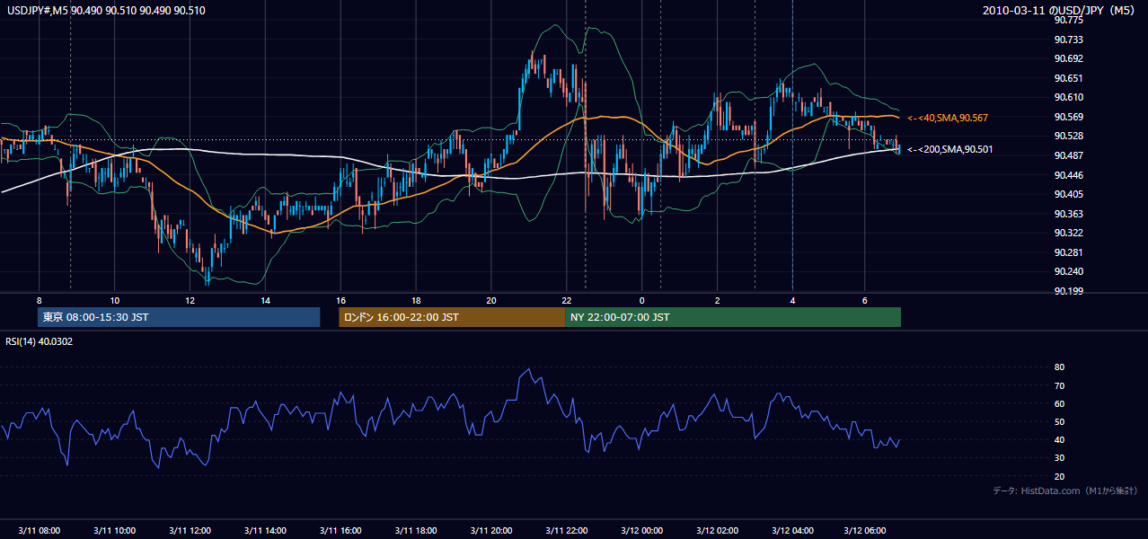 2010年3月11日（木） USD/JPY 5分足チャート