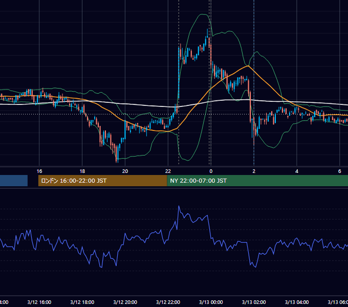2010年3月12日（金） USD/JPY 5分足チャート