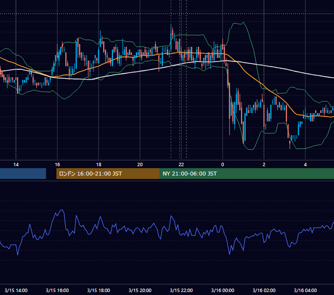 2010年3月15日（月） USD/JPY 5分足チャート