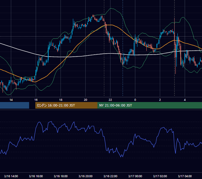 2010年3月16日（火） USD/JPY 5分足チャート